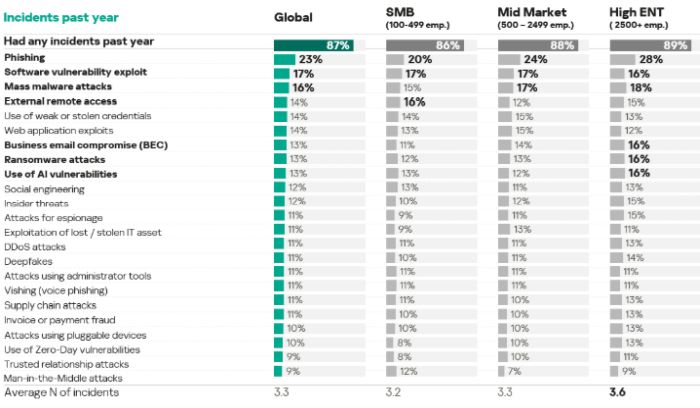 Studiu Kaspersky: 86% dintre companiile mici şi mijlocii s-au confruntat cu incidente de securitate cibernetică